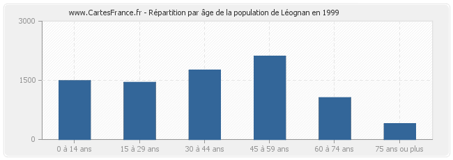 Répartition par âge de la population de Léognan en 1999