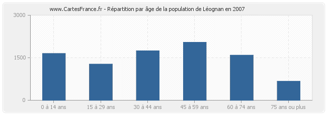 Répartition par âge de la population de Léognan en 2007