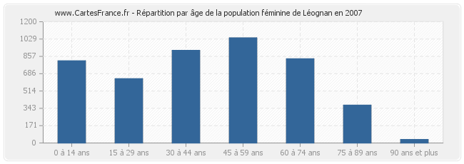 Répartition par âge de la population féminine de Léognan en 2007