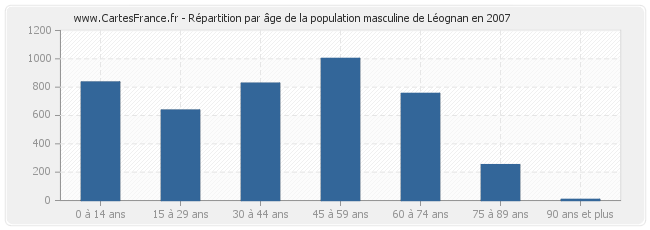 Répartition par âge de la population masculine de Léognan en 2007