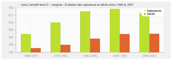 Léognan : Evolution des naissances et décès entre 1968 et 2007
