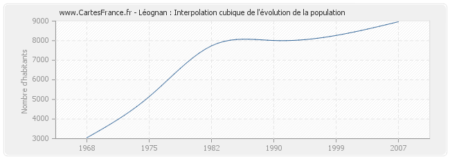Léognan : Interpolation cubique de l'évolution de la population