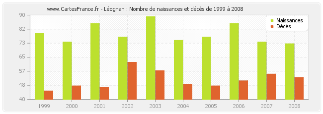 Léognan : Nombre de naissances et décès de 1999 à 2008