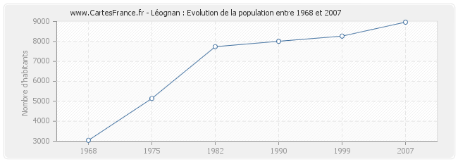 Population Léognan