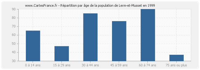 Répartition par âge de la population de Lerm-et-Musset en 1999