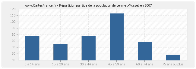 Répartition par âge de la population de Lerm-et-Musset en 2007