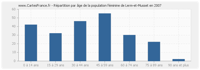 Répartition par âge de la population féminine de Lerm-et-Musset en 2007