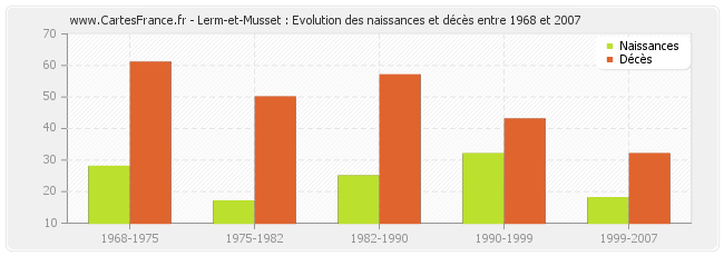 Lerm-et-Musset : Evolution des naissances et décès entre 1968 et 2007