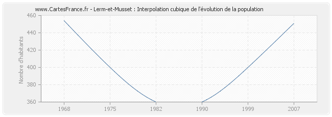 Lerm-et-Musset : Interpolation cubique de l'évolution de la population