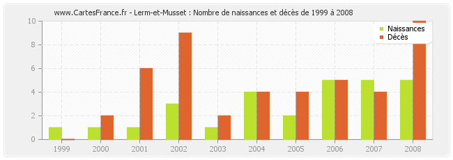 Lerm-et-Musset : Nombre de naissances et décès de 1999 à 2008