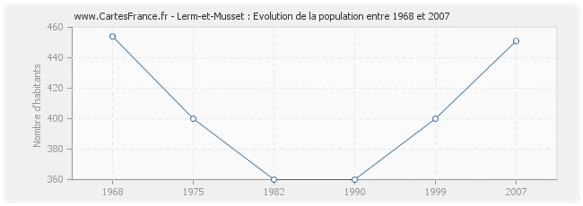 Population Lerm-et-Musset