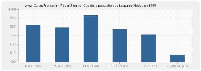 Répartition par âge de la population de Lesparre-Médoc en 1999