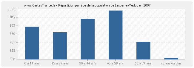 Répartition par âge de la population de Lesparre-Médoc en 2007