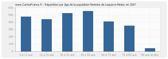 Répartition par âge de la population féminine de Lesparre-Médoc en 2007
