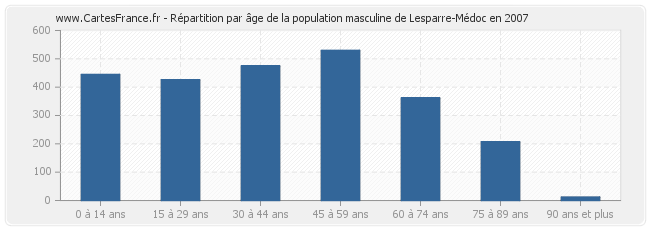 Répartition par âge de la population masculine de Lesparre-Médoc en 2007