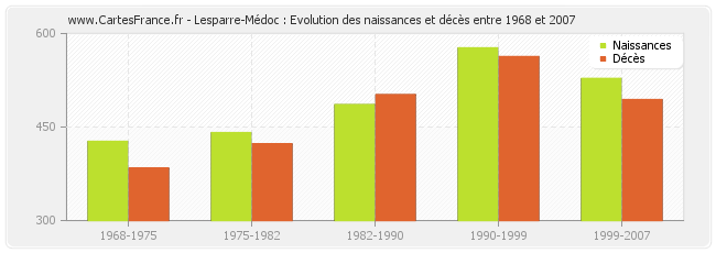 Lesparre-Médoc : Evolution des naissances et décès entre 1968 et 2007