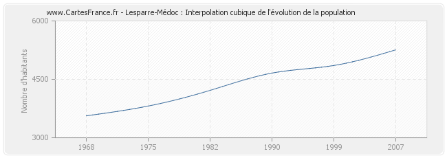 Lesparre-Médoc : Interpolation cubique de l'évolution de la population