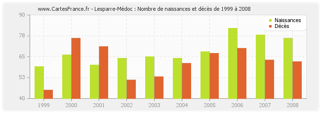 Lesparre-Médoc : Nombre de naissances et décès de 1999 à 2008