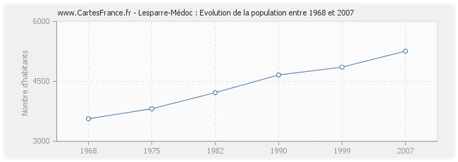 Population Lesparre-Médoc