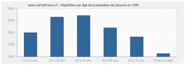 Répartition par âge de la population de Libourne en 1999