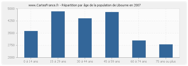 Répartition par âge de la population de Libourne en 2007