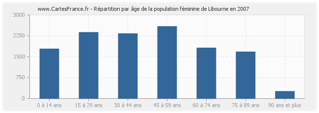 Répartition par âge de la population féminine de Libourne en 2007