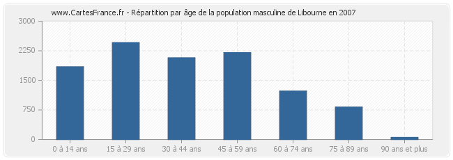 Répartition par âge de la population masculine de Libourne en 2007