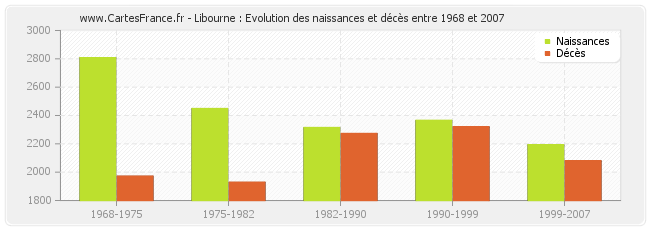 Libourne : Evolution des naissances et décès entre 1968 et 2007