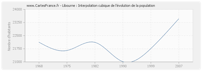 Libourne : Interpolation cubique de l'évolution de la population
