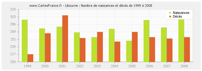 Libourne : Nombre de naissances et décès de 1999 à 2008