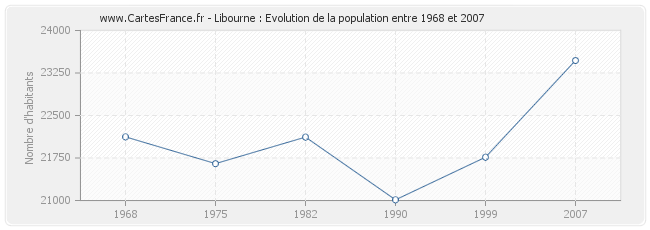 Population Libourne
