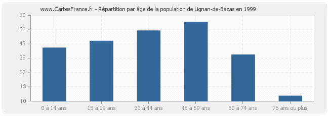 Répartition par âge de la population de Lignan-de-Bazas en 1999