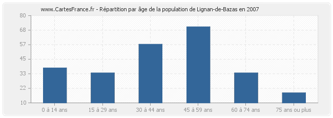 Répartition par âge de la population de Lignan-de-Bazas en 2007