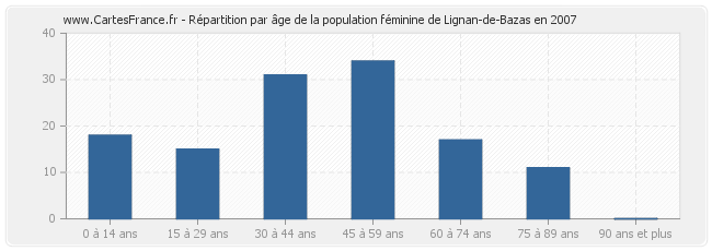 Répartition par âge de la population féminine de Lignan-de-Bazas en 2007