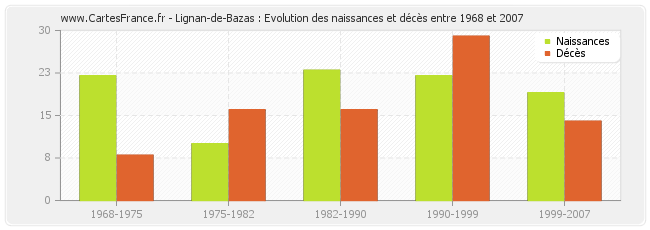 Lignan-de-Bazas : Evolution des naissances et décès entre 1968 et 2007
