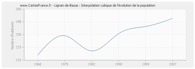 Lignan-de-Bazas : Interpolation cubique de l'évolution de la population