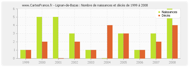 Lignan-de-Bazas : Nombre de naissances et décès de 1999 à 2008