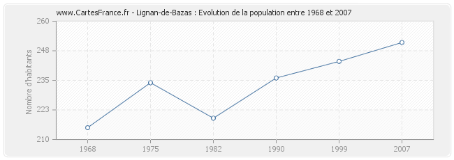 Population Lignan-de-Bazas