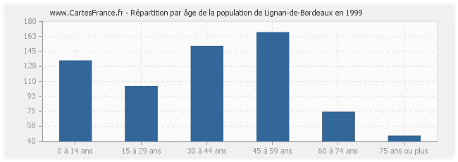 Répartition par âge de la population de Lignan-de-Bordeaux en 1999