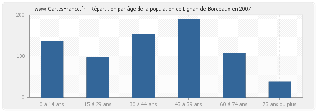 Répartition par âge de la population de Lignan-de-Bordeaux en 2007