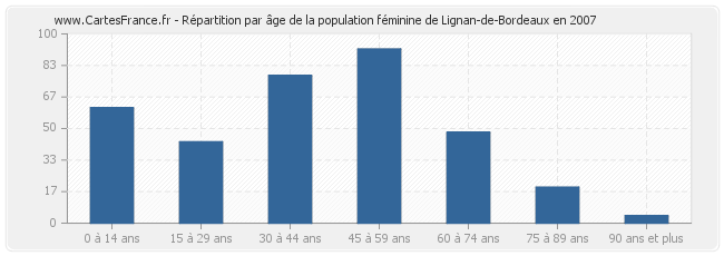 Répartition par âge de la population féminine de Lignan-de-Bordeaux en 2007