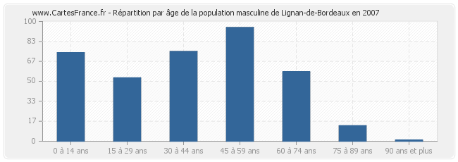 Répartition par âge de la population masculine de Lignan-de-Bordeaux en 2007