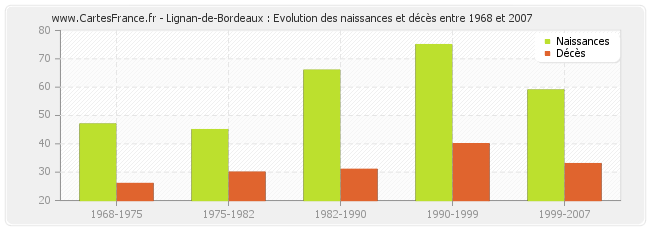 Lignan-de-Bordeaux : Evolution des naissances et décès entre 1968 et 2007