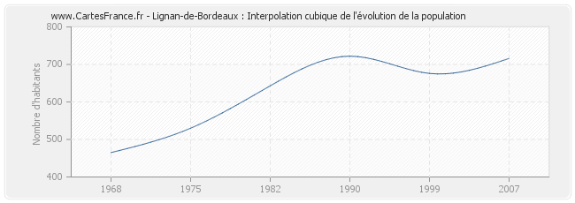 Lignan-de-Bordeaux : Interpolation cubique de l'évolution de la population