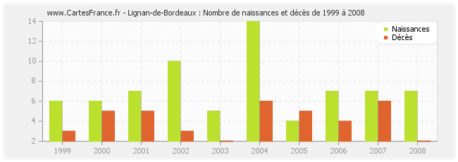 Lignan-de-Bordeaux : Nombre de naissances et décès de 1999 à 2008