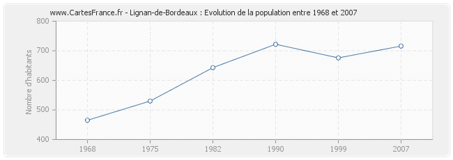 Population Lignan-de-Bordeaux