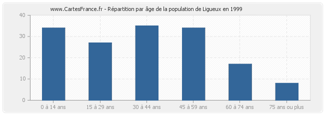 Répartition par âge de la population de Ligueux en 1999