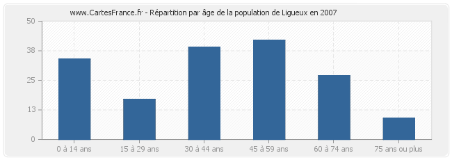 Répartition par âge de la population de Ligueux en 2007
