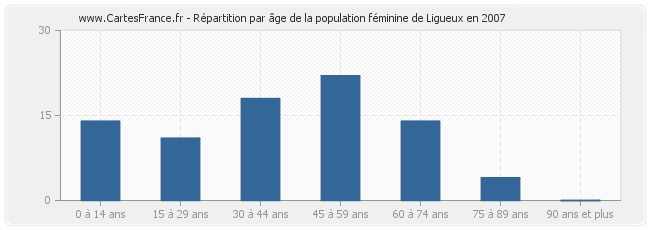 Répartition par âge de la population féminine de Ligueux en 2007