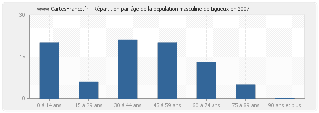 Répartition par âge de la population masculine de Ligueux en 2007